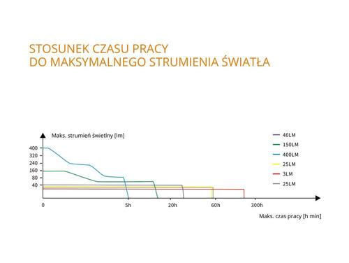 Outdoor - Fenix - Camping LED Taschenlampe - 2600 mAh 3,6 V - Rot - CL26R - LED-Taschenlampen