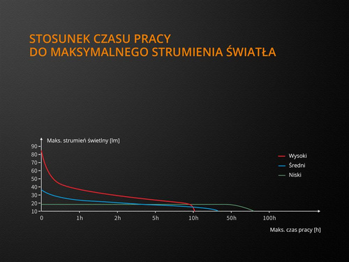 Fenix - Taschenlampe LED - 85 Lumen - WF05E - LED-Taschenlampen - Outdoor